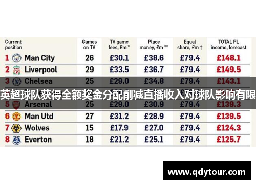 英超球队获得全额奖金分配削减直播收入对球队影响有限