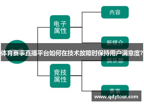 体育赛事直播平台如何在技术故障时保持用户满意度？